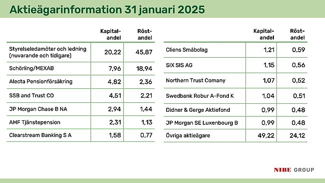 största aktieägarna sept 2024