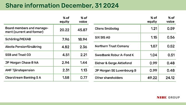 largest shareholder sept 2024