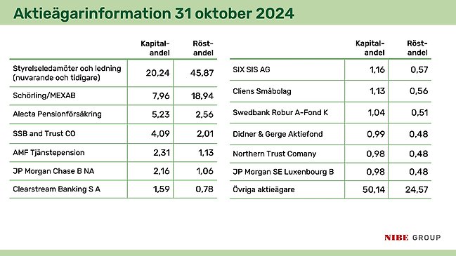 största aktieägarna sept 2024