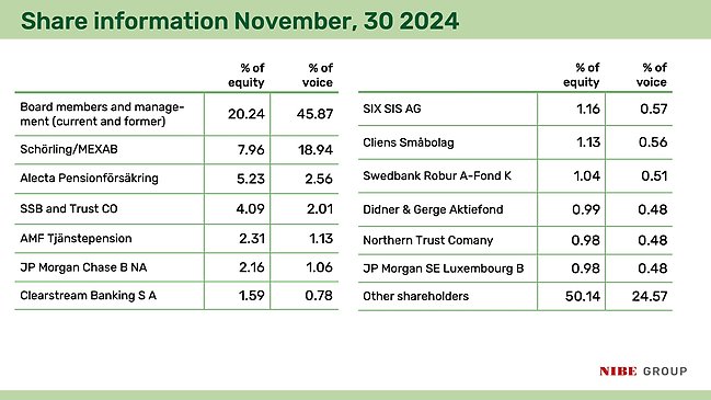 largest shareholder sept 2024