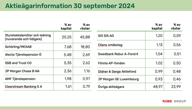 största aktieägarna sept 2024