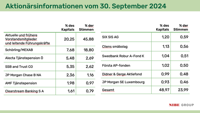 largest shareholder sept 2024