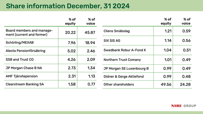 largest shareholder sept 2024